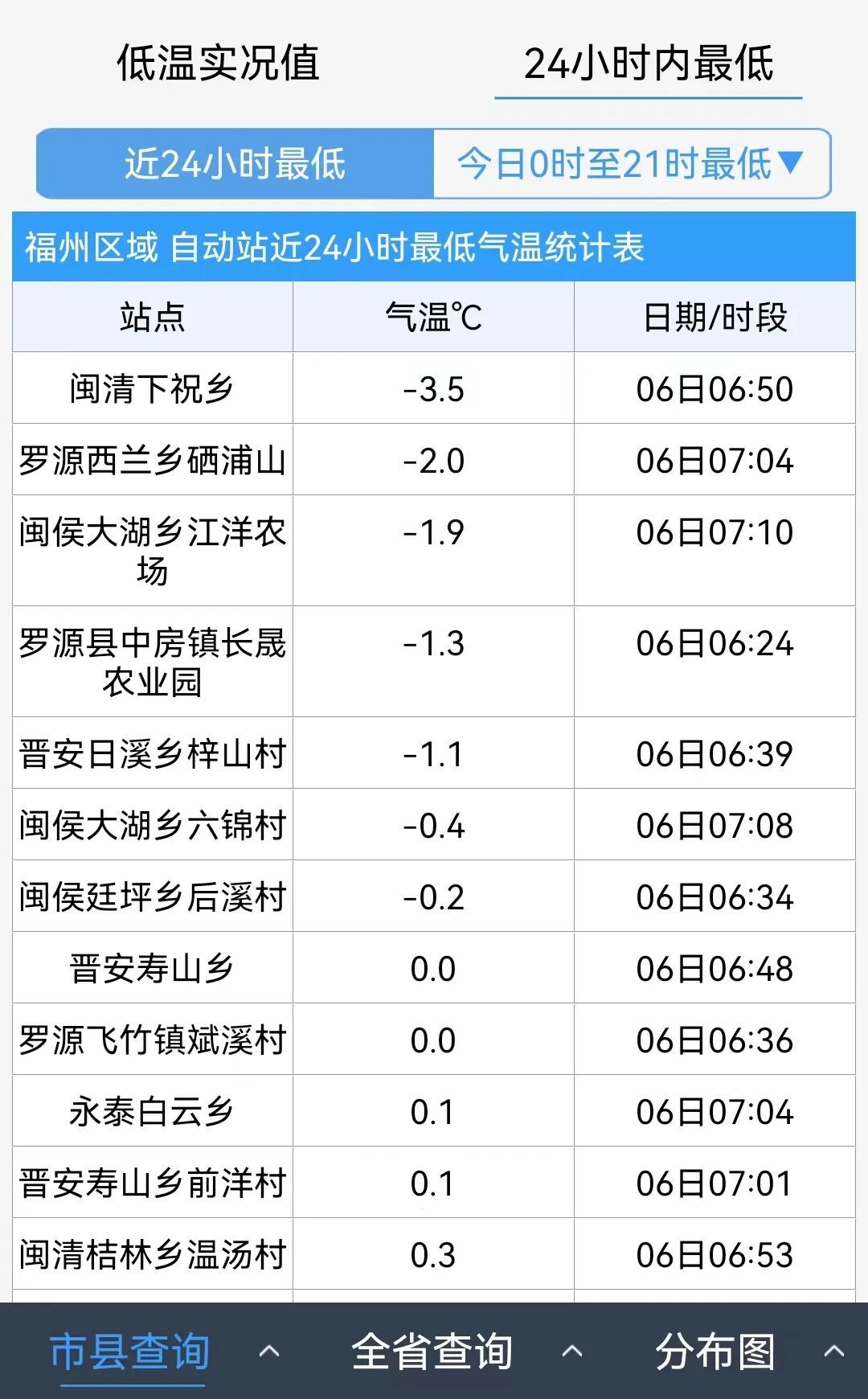-5.2℃！全福建冷飕飕！局部有结冰