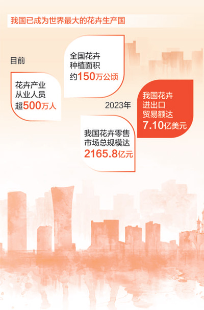 花卉产业激活发展新动能 花卉产业激活发展新动能