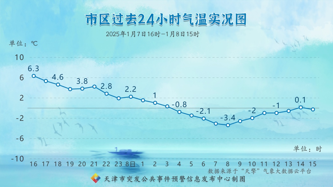 今夜天津这里-10℃!明后天最高温仅有…… 今夜天津这里-10℃!明后天最高温仅有……