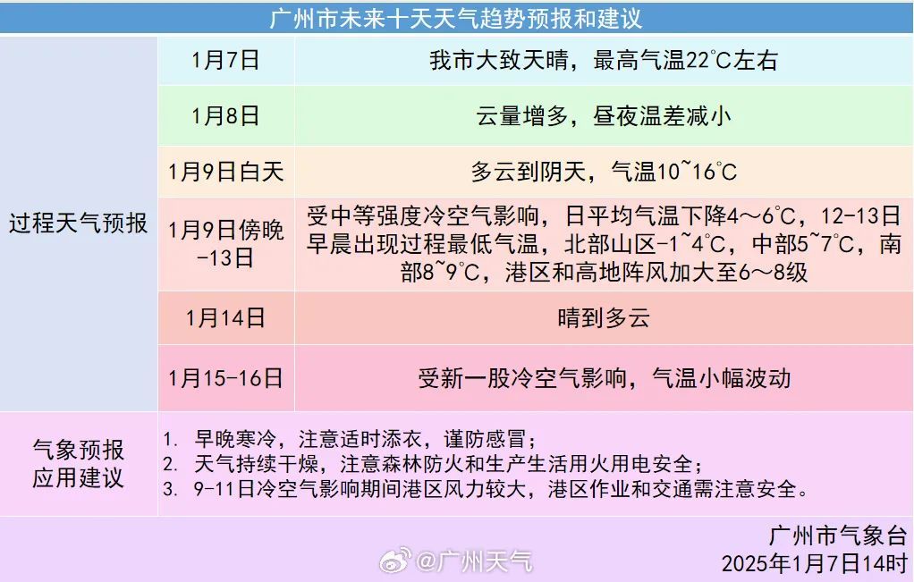 周末最低6℃，新冷空气明晚到达广州！