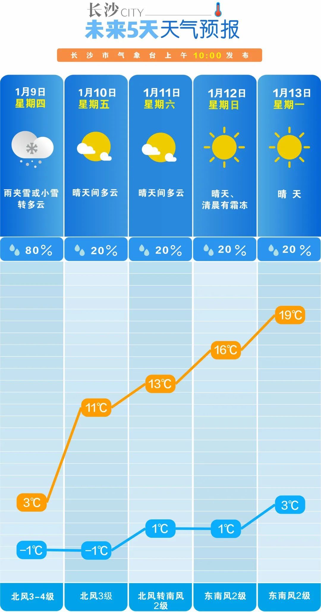 长沙天气大反转，明日飘雪，下周气温直逼20℃！