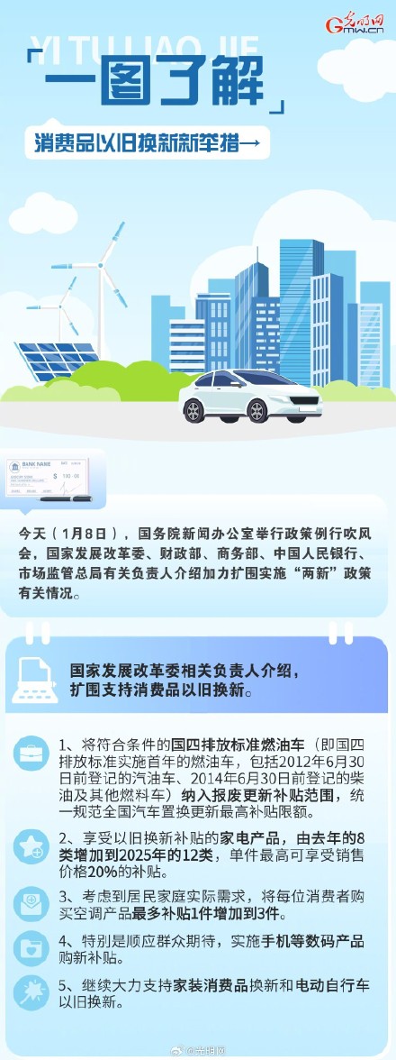 家电产品最高享售价20%补贴 还有这些以旧换新新举措→