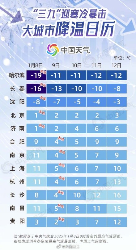 注意防寒！北方风寒南方湿冷来袭