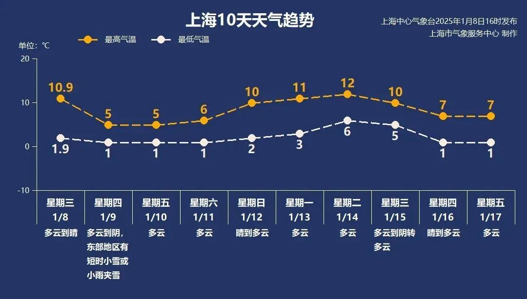 “三九”首日，冷空气今夜到！最高5℃……2025上海初雪或下在这些区域→