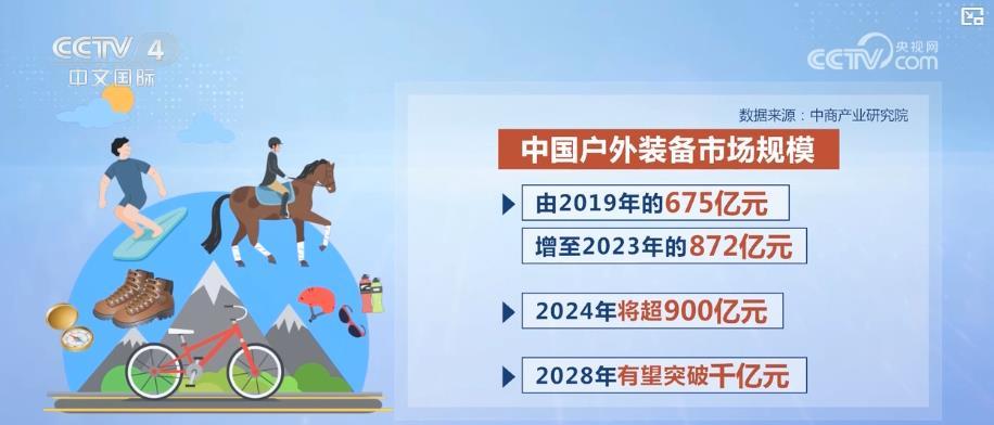 年轻人户外运动消费升温 带动新消费热潮