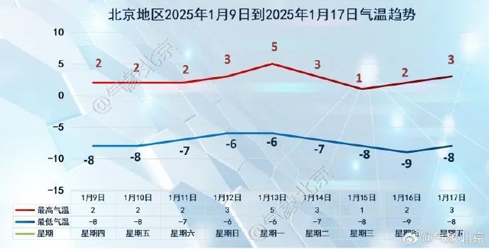 北京气温持续低迷，周末局地有雪！春节假期天气→