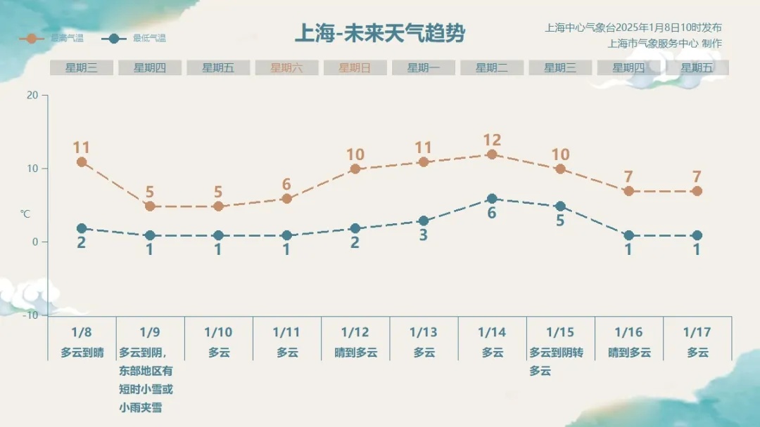 上海气温即将“打对折”！这些地方或有飘雪→