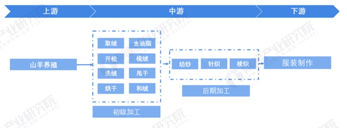 专家解读“羊绒”真相