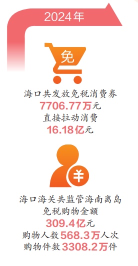 消费场景新 市场活力旺!海口离岛免税消费潜力持续释放 消费场景新 市场活力旺!海口离岛免税消费潜力持续释放