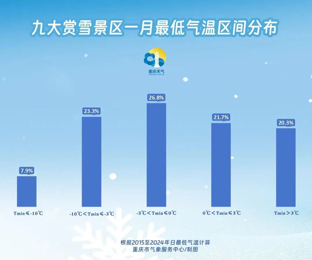 冷空气“刹拢”！重庆多地迎来2025年首场降雪