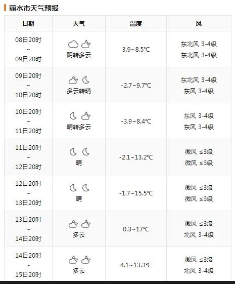 零下4℃!冰冻!大风!浙江人做好准备,未来10天太刺激了 零下4℃!冰冻!大风!浙江人做好准备,未来10天太刺激了
