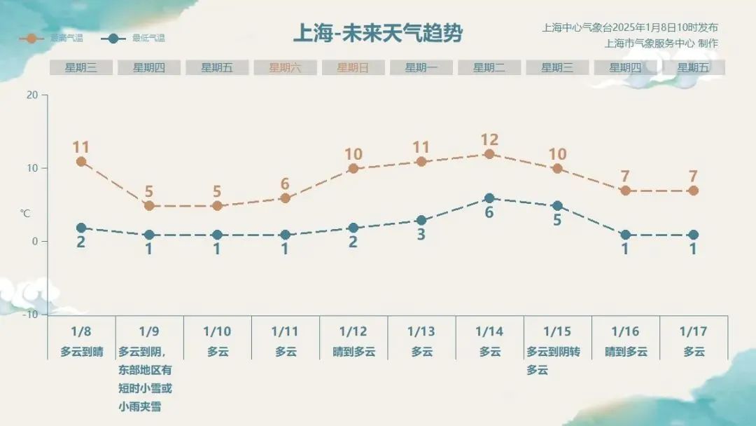 零下5℃，低温预警！上海今天可能下雪，就在这些地区