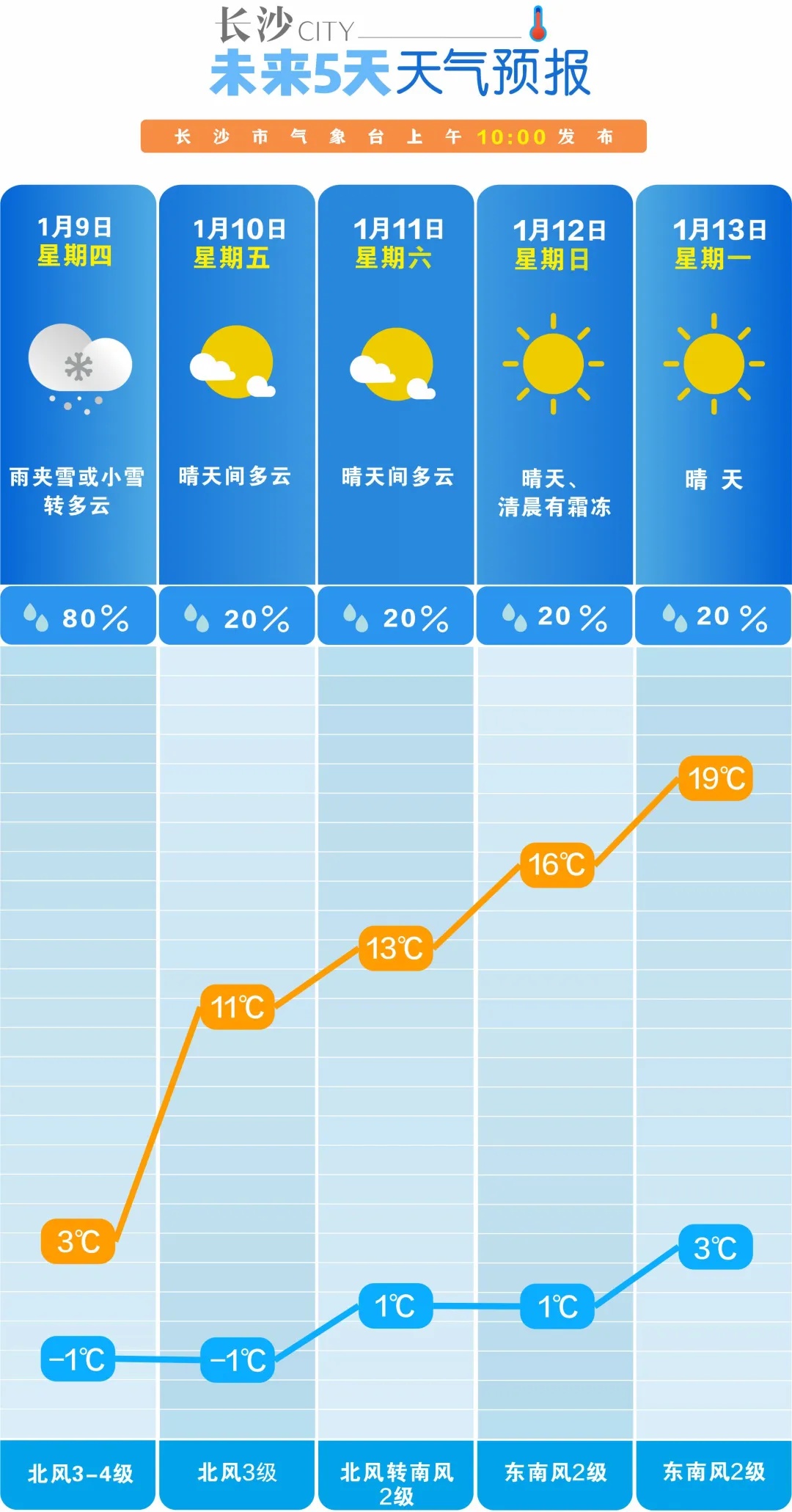 直逼20℃！天气大反转，长沙的冬天迷路了？