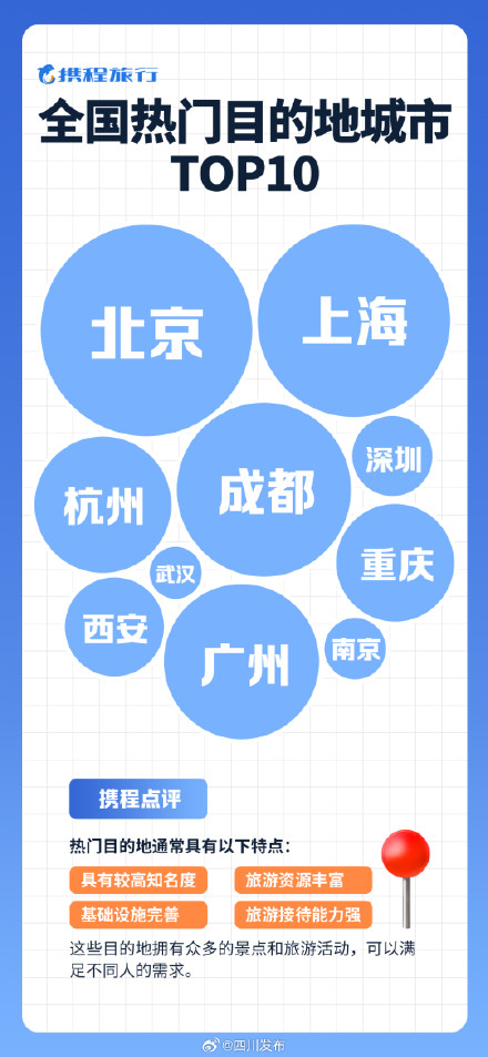 年度旅游热力地图,成都前三 年度旅游热力地图,成都前三