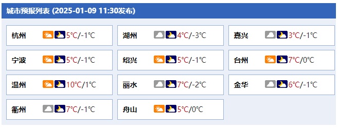 零下6℃！浙江冰冻、严重冰冻、降雨、大风！下雪也有消息了