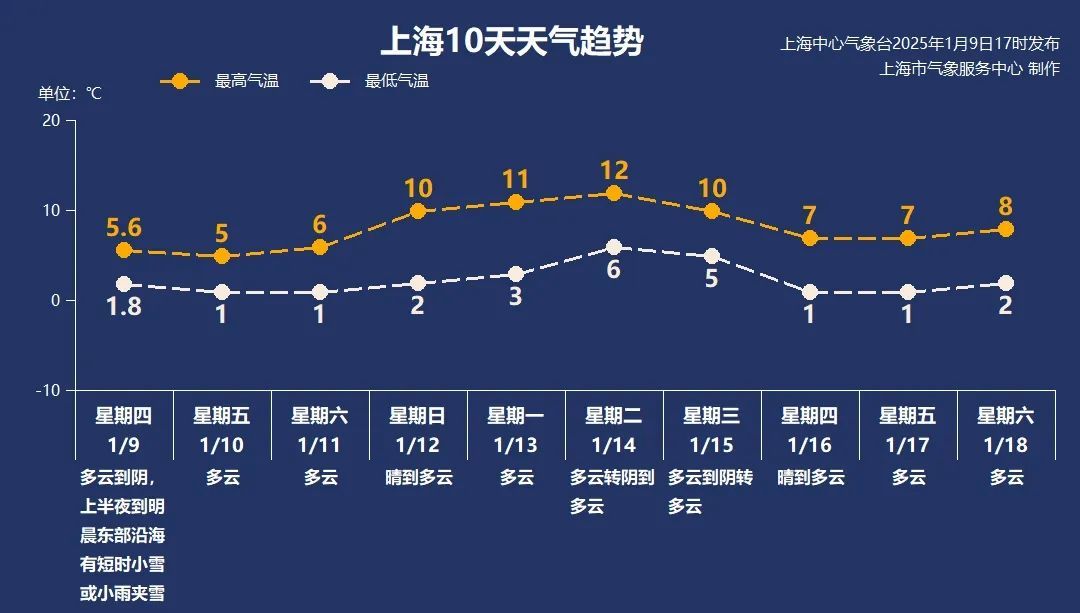 上海多区发布霜冻、低温预警！2025年的第一场雪要来了？