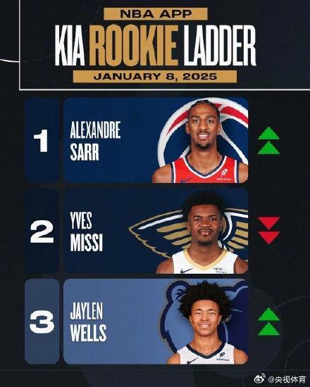 NBA新秀榜萨尔重回榜首 米西、威尔斯位居二三位 NBA新秀榜萨尔重回榜首 米西、威尔斯位居二三位