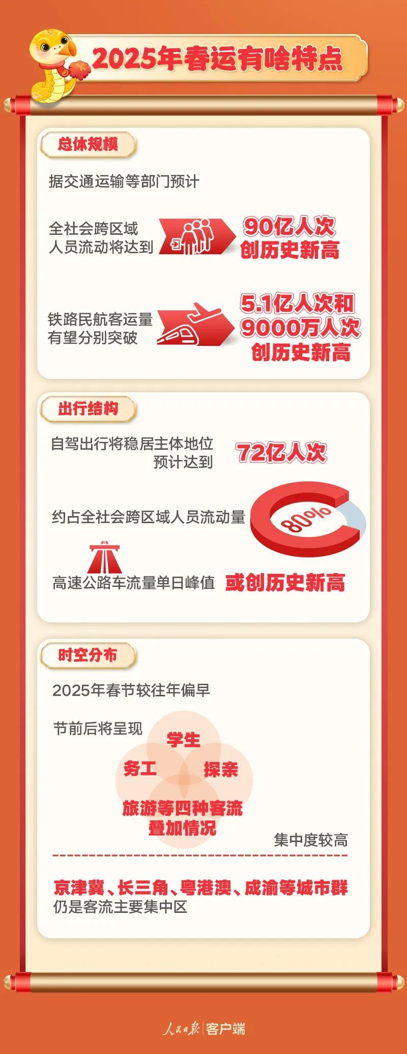 春运出行指南请收好!广东节前出行高峰是这一天 春运出行指南请收好!广东节前出行高峰是这一天