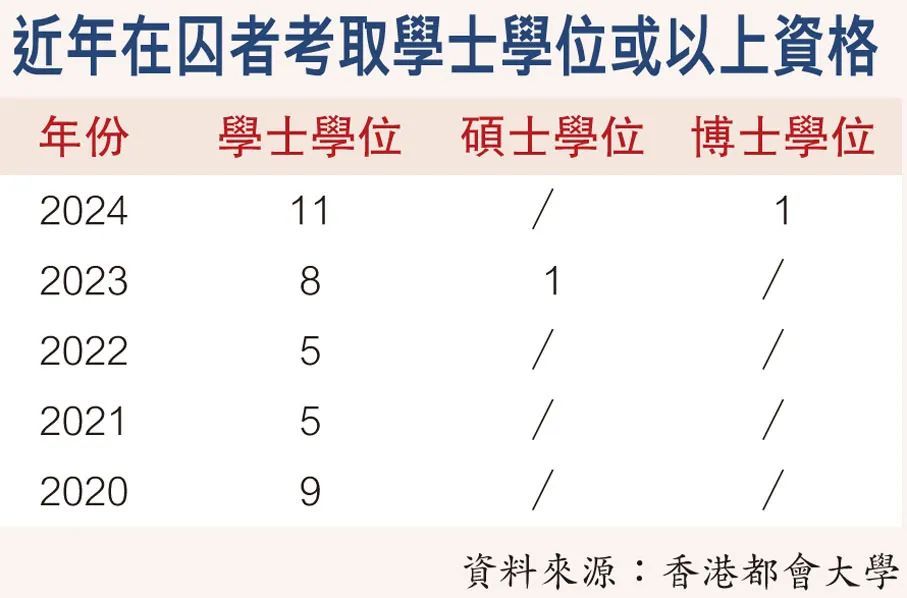 在香港狱中苦读24年，51岁的他获颁博士学位，“明年还有一个英文研究的学位将毕业”