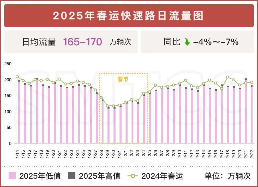 2025年春运期间道路交通出行指南请查收，小客车免费通行共计8天