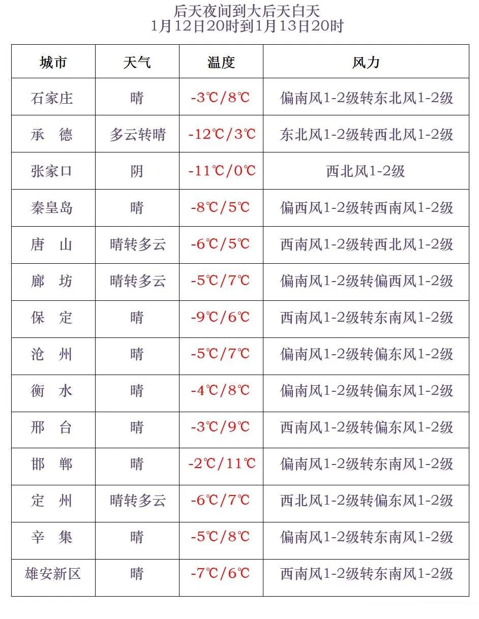 小雪+最低-27℃!河北未来三天…… 小雪+最低-27℃!河北未来三天……