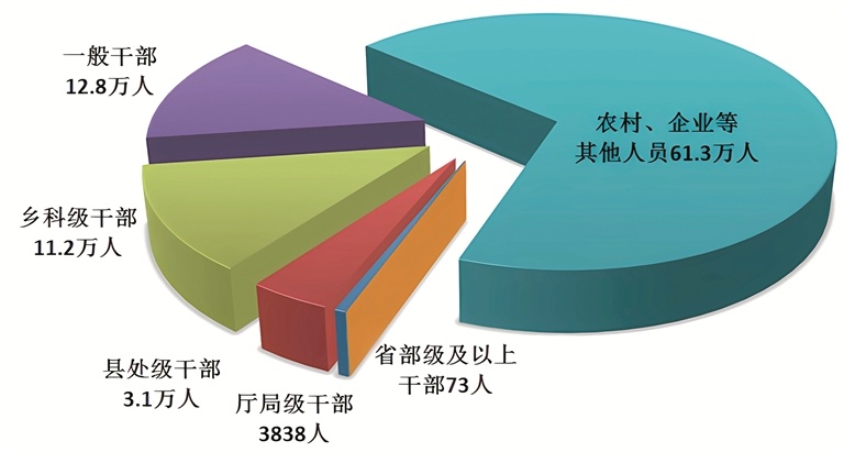 2024年全国纪检监察机关立案省部级及以上干部73人 2024年全国纪检监察机关立案省部级及以上干部73人