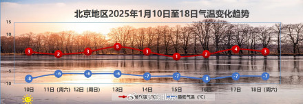 提醒！北京明日局地有弱降雪，夜间北风起→