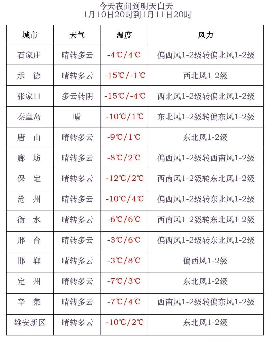 小雪+最低-27℃!河北未来三天…… 小雪+最低-27℃!河北未来三天……