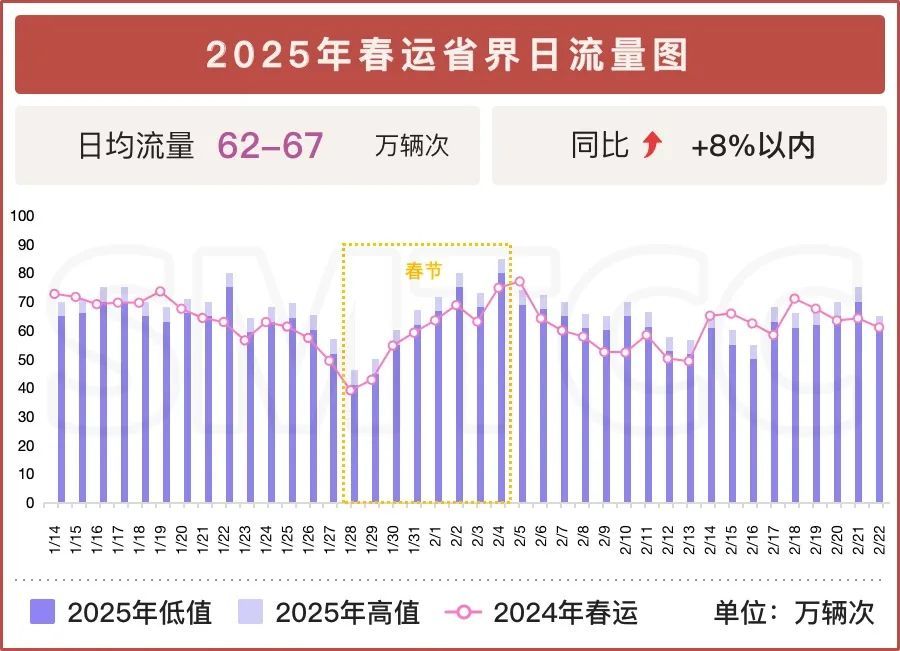 2025年春运期间道路交通出行指南请查收，小客车免费通行共计8天