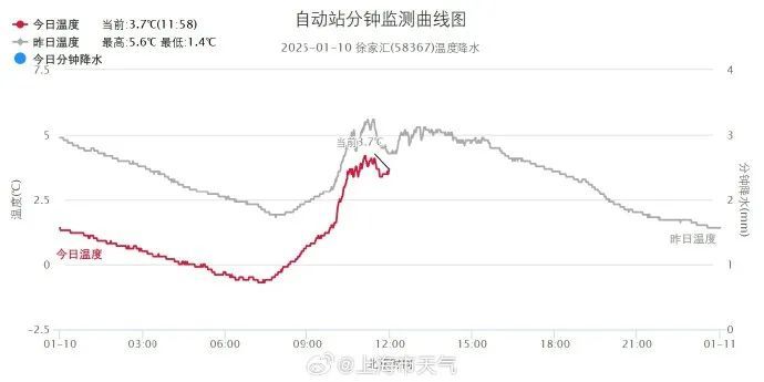 确认了：上海天气又要反转！全面跌破零度后，气温将要猛升...太刺激→