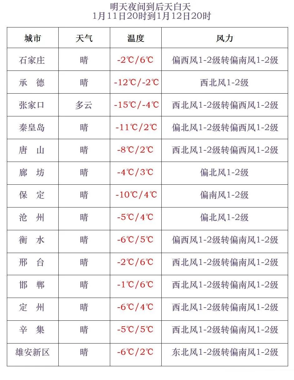小雪+最低-27℃!河北未来三天…… 小雪+最低-27℃!河北未来三天……