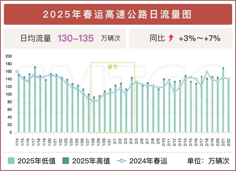 2025年春运期间道路交通出行指南请查收，小客车免费通行共计8天