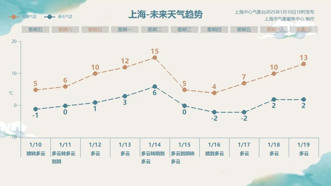 确认了：上海天气又要反转！全面跌破零度后，气温将要猛升...太刺激→