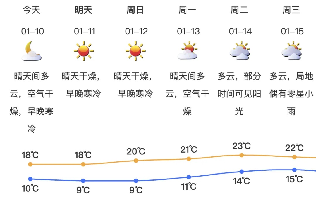 冷空气已抵达深圳！深圳周末气温最低……
