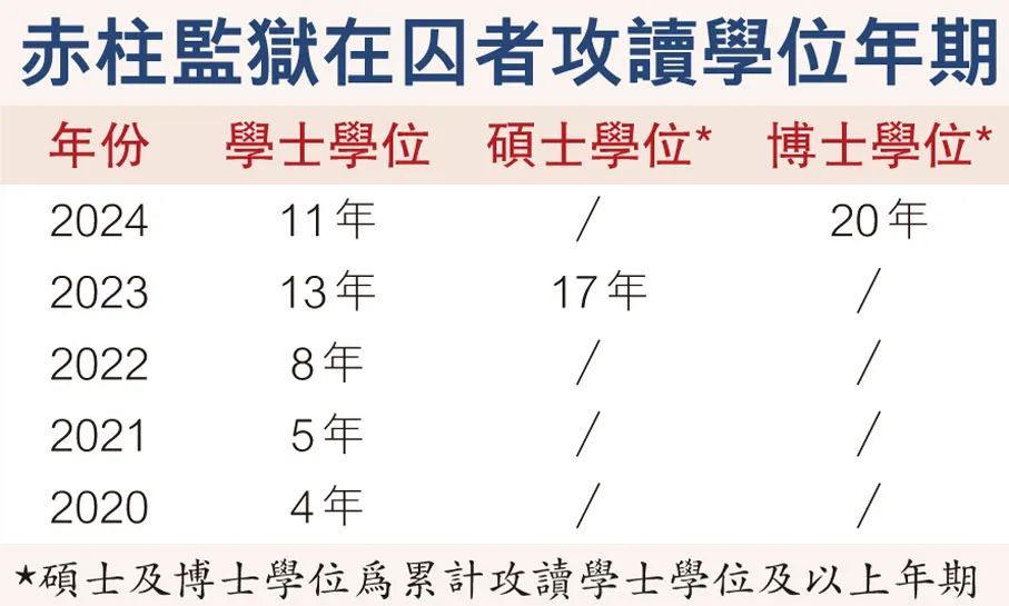 在香港狱中苦读24年，51岁的他获颁博士学位，“明年还有一个英文研究的学位将毕业”