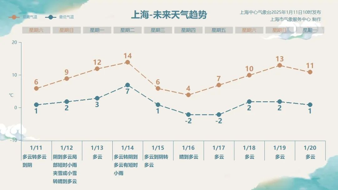 上海气温太刺激！明天或下雪，周二直冲14℃，周三冷空气来袭……