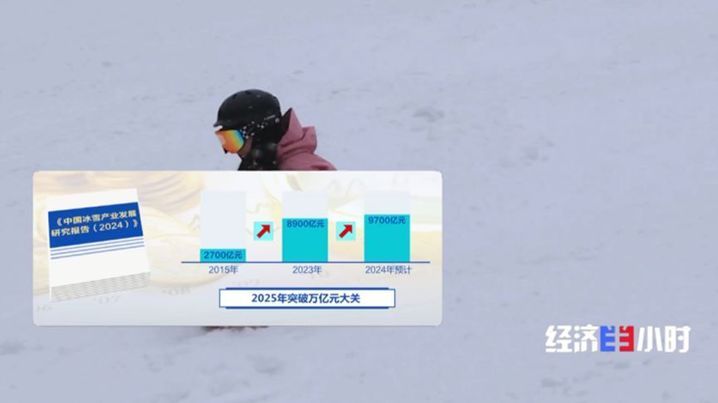 滑雪板、手套……“冰雪热”激发消费活力 带动产业链升级！