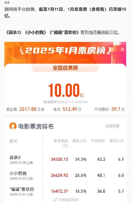 2025电影票房破10亿
