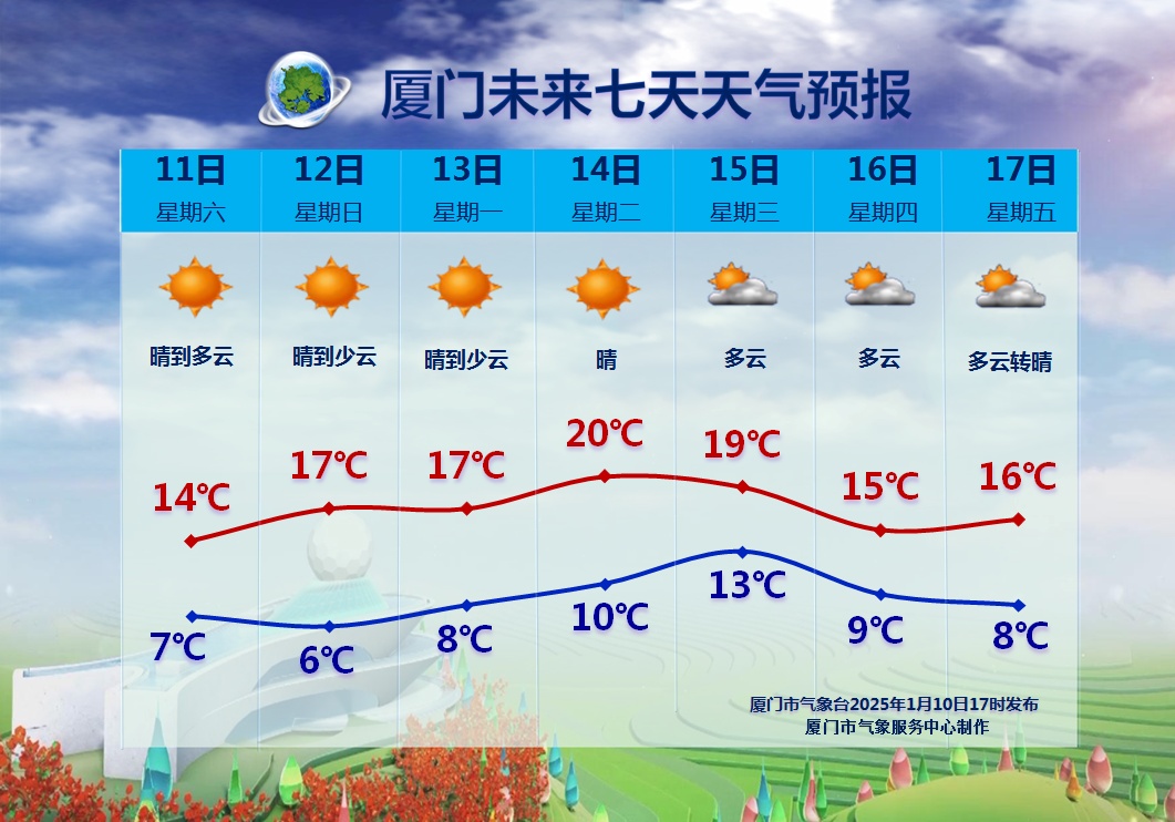 -0.6℃，结冰了！厦门本站刷新今冬最低！