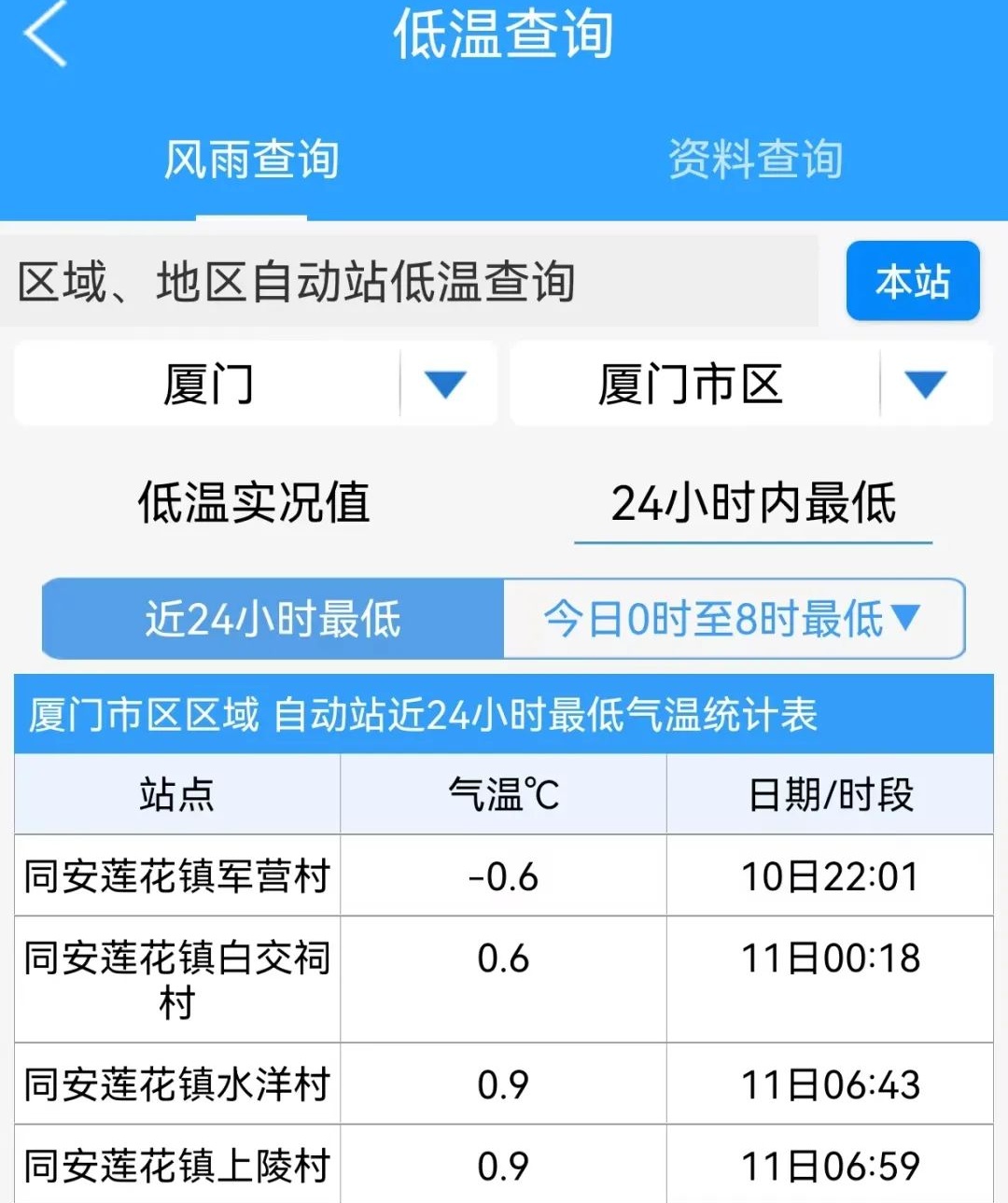 -0.6℃，结冰了！厦门本站刷新今冬最低！