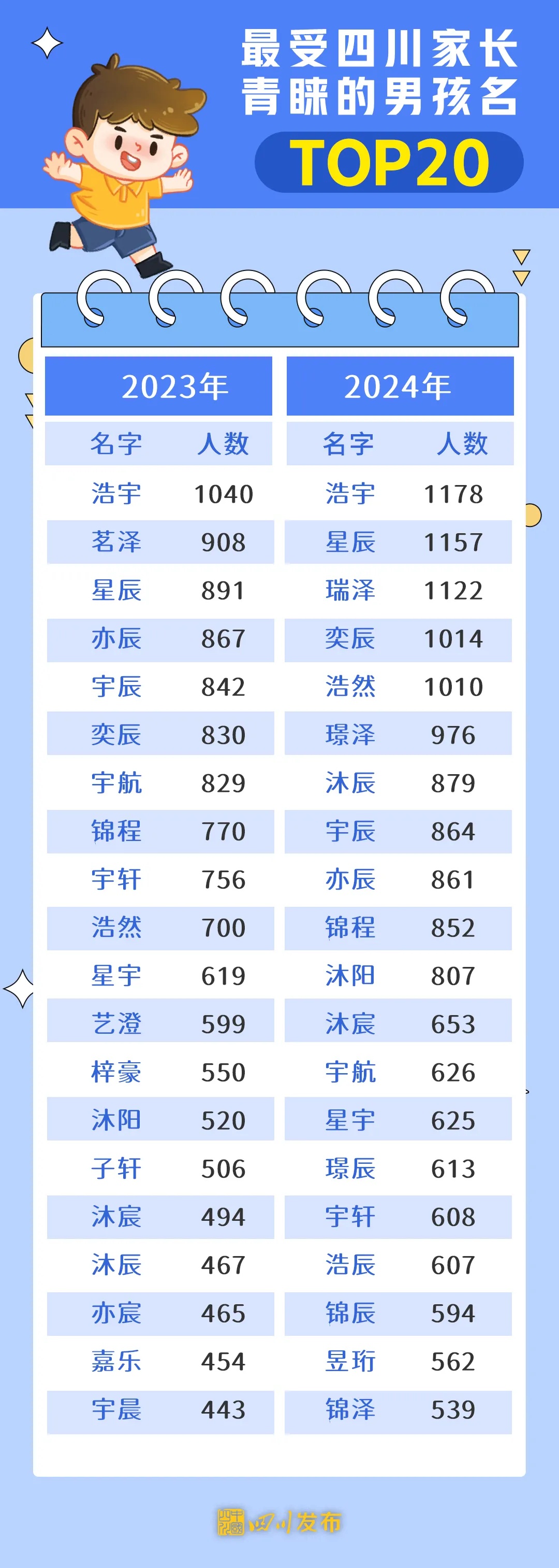 此地新生儿“爆款”名字出炉！排名第一的是……