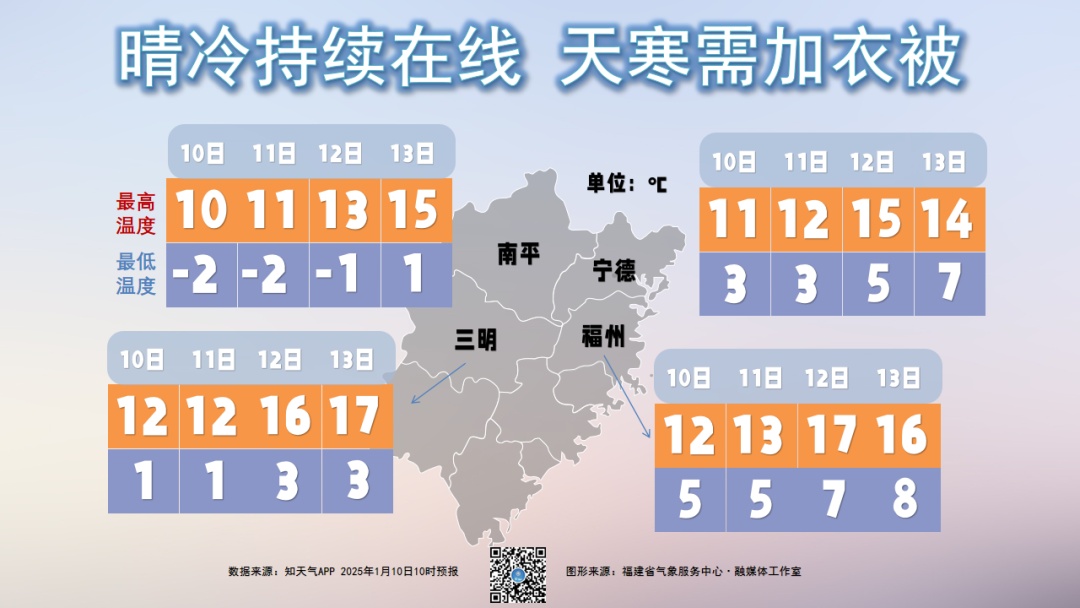 -0.6℃，结冰了！厦门本站刷新今冬最低！