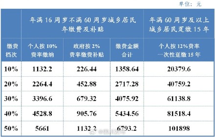 2025年度成都市城乡居民基本养老保险缴费金额公布