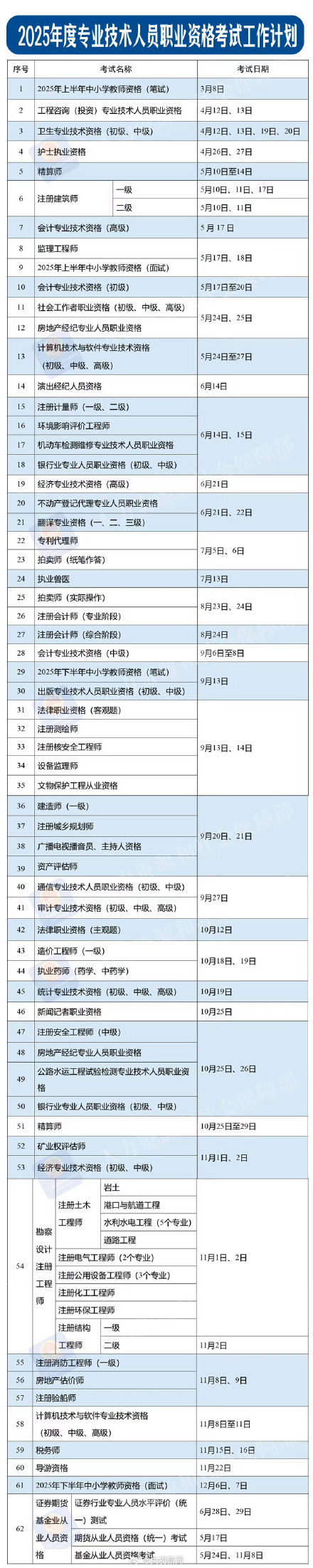 转存！2025职业资格考试时间表公布