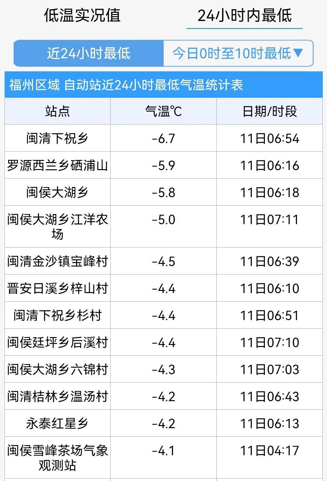 冷冷冷！-6.7℃，福州结冰了！升温就在......