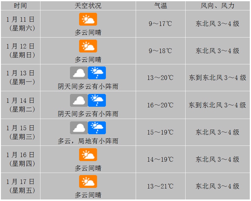 海南发布寒冷四级预警！这些市县最低气温降至10℃及以下→
