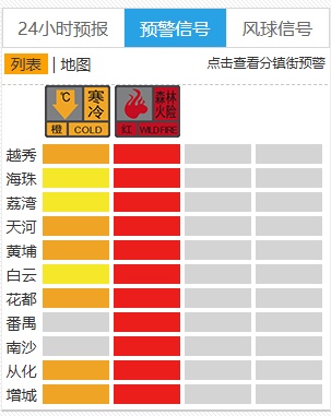 寒冷橙色预警发布，广州本轮降温最冷时段已到，下周或有下点小雨的微弱可能性