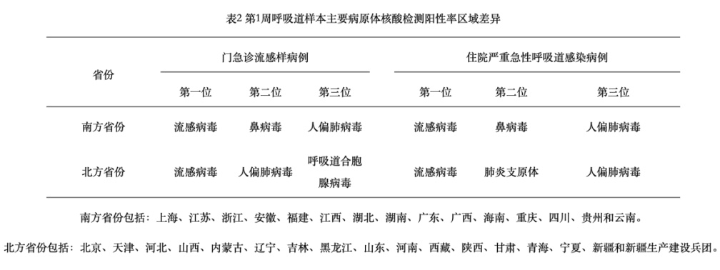 最新通报：未出现新发传染病！上海疾控披露人偏肺病毒监测结果，已连续三周上升→