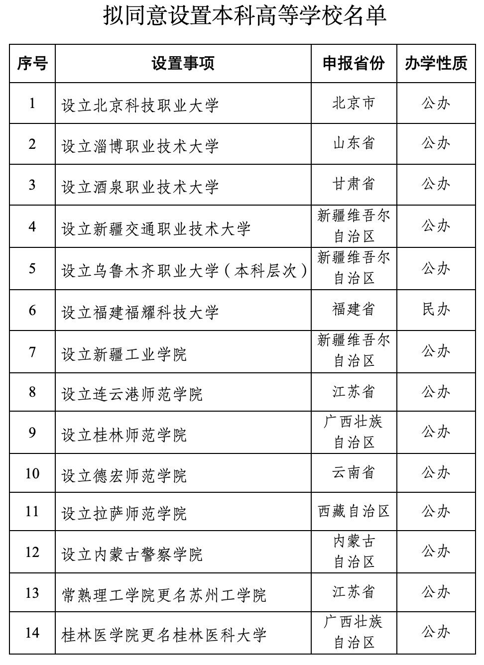 教育部:拟同意设置北京科技职业大学等14所学校 教育部:拟同意设置北京科技职业大学等14所学校