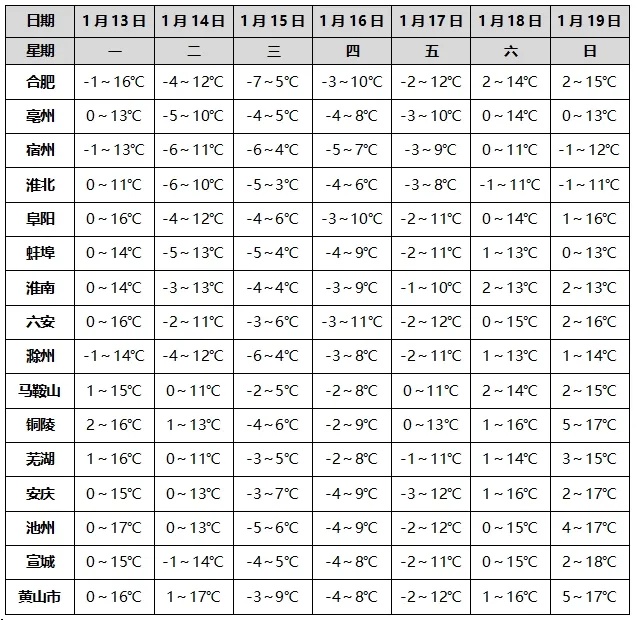 安徽气象发布：最低-7℃，较强冷空气！雨夹雪或雪登场！